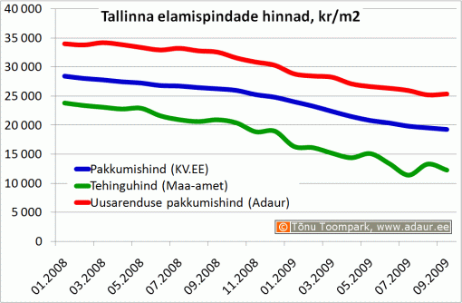 Tallinna elamispindade hinnad, kr/m2